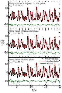 Structure determination of ferroelectric nano-powder fig.1