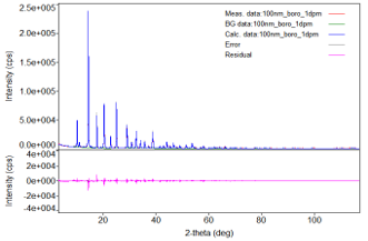 Structure determination of ferroelectric nano-powder fig2