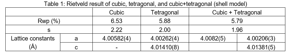 Structure determination of ferroelectric nano-powder table 1