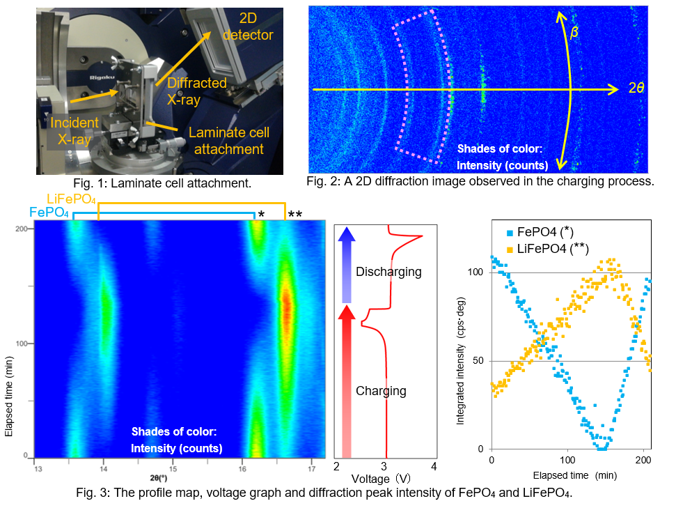 operando measurement of laminated 